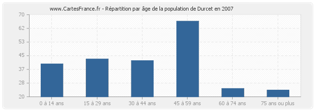 Répartition par âge de la population de Durcet en 2007