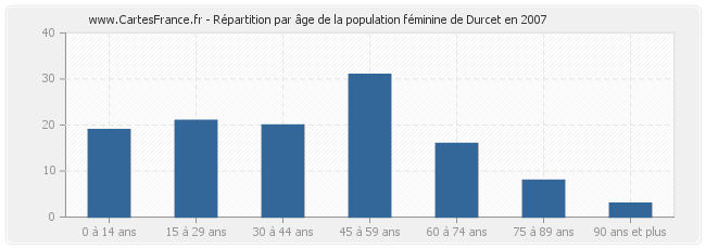 Répartition par âge de la population féminine de Durcet en 2007