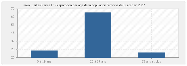 Répartition par âge de la population féminine de Durcet en 2007