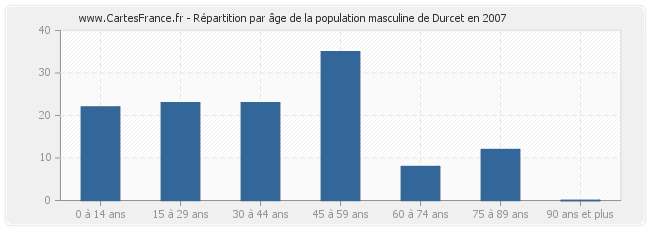 Répartition par âge de la population masculine de Durcet en 2007