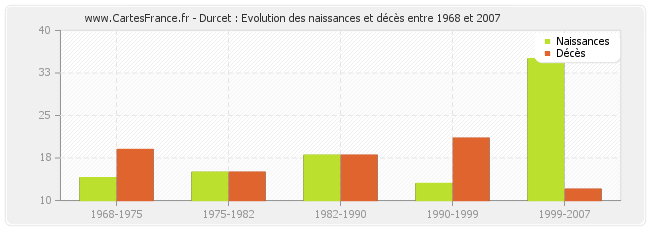 Durcet : Evolution des naissances et décès entre 1968 et 2007
