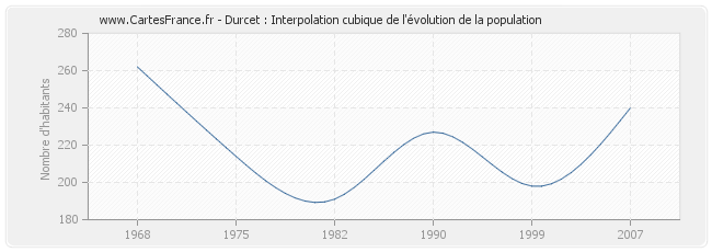 Durcet : Interpolation cubique de l'évolution de la population