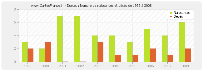 Durcet : Nombre de naissances et décès de 1999 à 2008