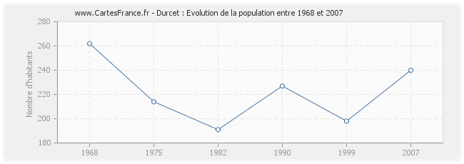 Population Durcet