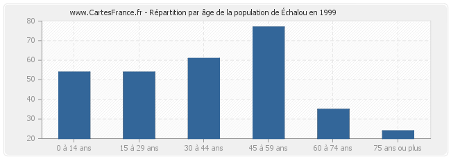 Répartition par âge de la population d'Échalou en 1999