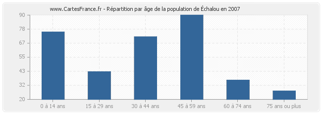 Répartition par âge de la population d'Échalou en 2007