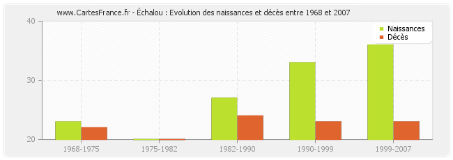 Échalou : Evolution des naissances et décès entre 1968 et 2007