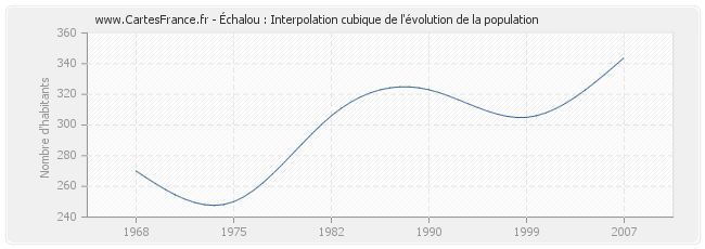 Échalou : Interpolation cubique de l'évolution de la population