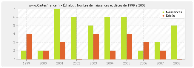 Échalou : Nombre de naissances et décès de 1999 à 2008