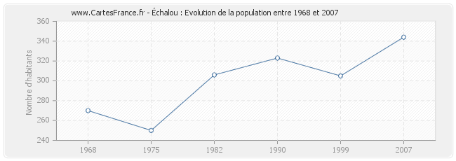 Population Échalou