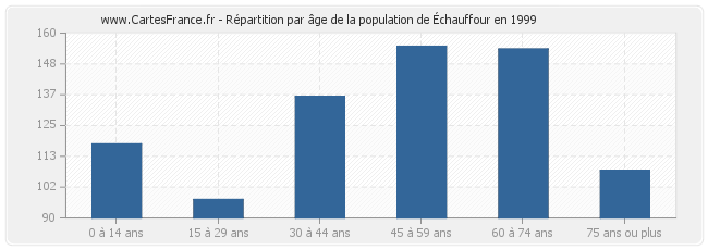 Répartition par âge de la population d'Échauffour en 1999