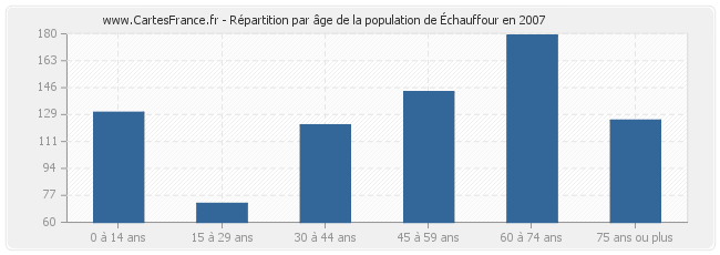 Répartition par âge de la population d'Échauffour en 2007