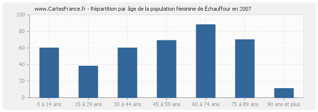 Répartition par âge de la population féminine d'Échauffour en 2007