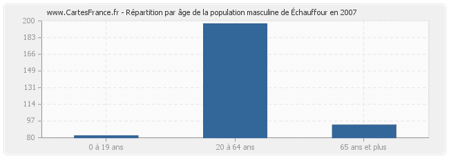 Répartition par âge de la population masculine d'Échauffour en 2007