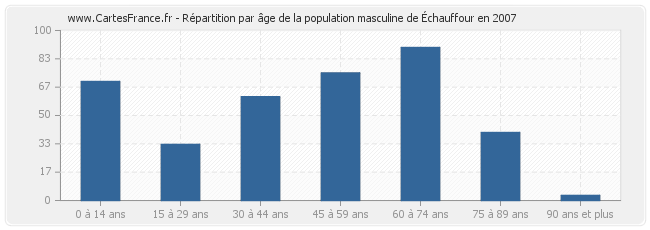 Répartition par âge de la population masculine d'Échauffour en 2007
