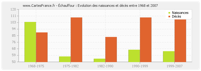 Échauffour : Evolution des naissances et décès entre 1968 et 2007