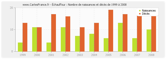 Échauffour : Nombre de naissances et décès de 1999 à 2008