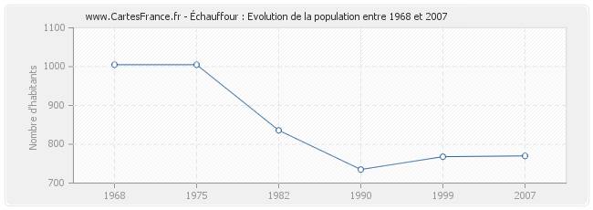 Population Échauffour
