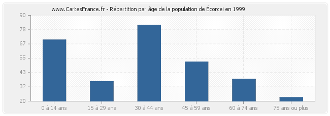 Répartition par âge de la population d'Écorcei en 1999