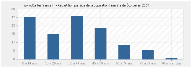 Répartition par âge de la population féminine d'Écorcei en 2007