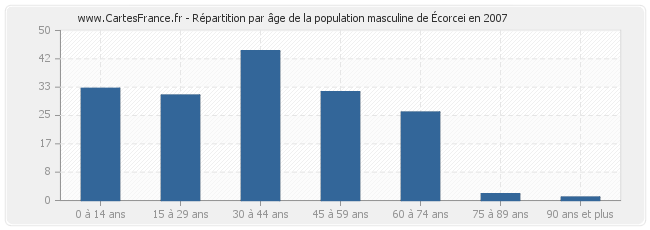 Répartition par âge de la population masculine d'Écorcei en 2007