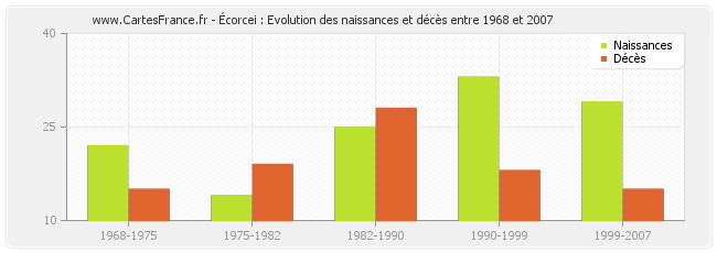 Écorcei : Evolution des naissances et décès entre 1968 et 2007