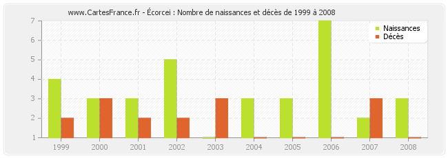 Écorcei : Nombre de naissances et décès de 1999 à 2008