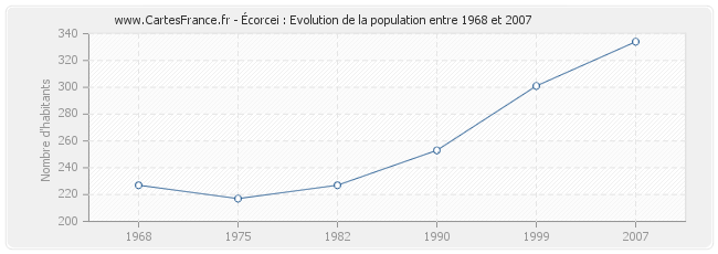 Population Écorcei