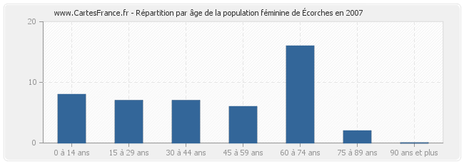 Répartition par âge de la population féminine d'Écorches en 2007