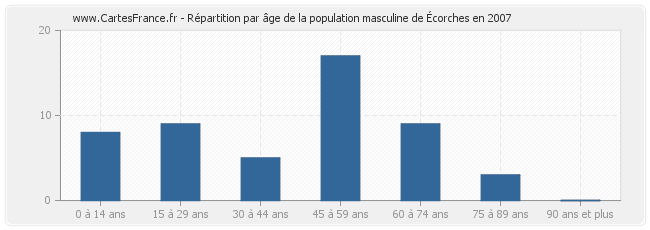 Répartition par âge de la population masculine d'Écorches en 2007