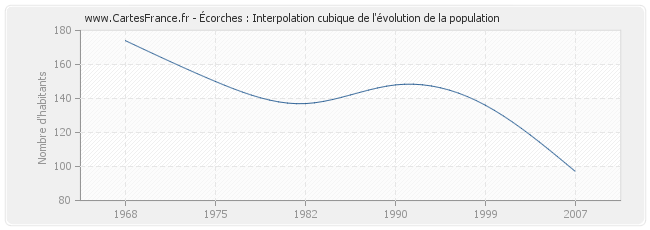 Écorches : Interpolation cubique de l'évolution de la population