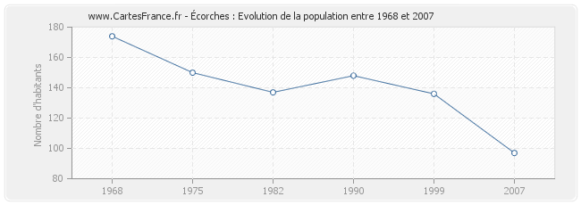 Population Écorches