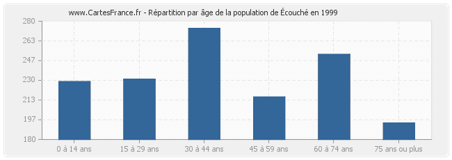 Répartition par âge de la population d'Écouché en 1999