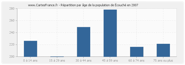 Répartition par âge de la population d'Écouché en 2007