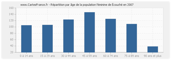 Répartition par âge de la population féminine d'Écouché en 2007