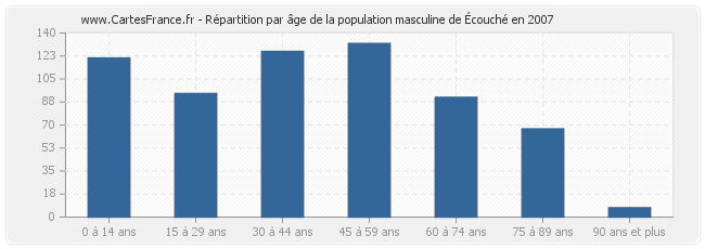 Répartition par âge de la population masculine d'Écouché en 2007