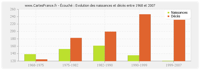 Écouché : Evolution des naissances et décès entre 1968 et 2007