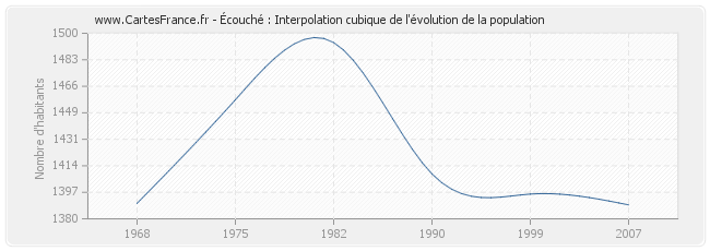Écouché : Interpolation cubique de l'évolution de la population