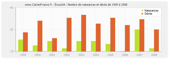 Écouché : Nombre de naissances et décès de 1999 à 2008