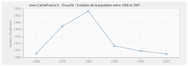 Population Écouché