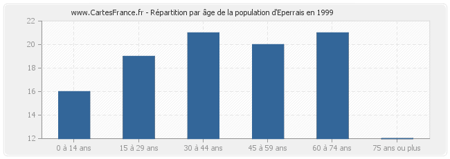 Répartition par âge de la population d'Eperrais en 1999