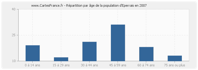 Répartition par âge de la population d'Eperrais en 2007