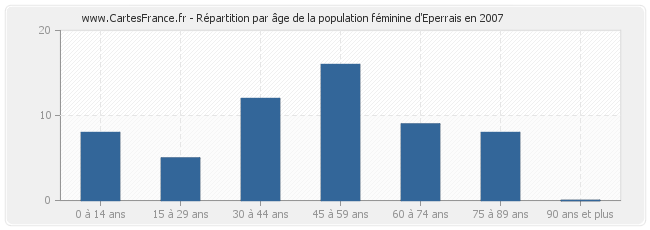 Répartition par âge de la population féminine d'Eperrais en 2007