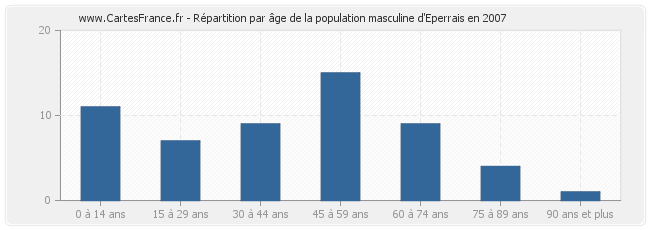 Répartition par âge de la population masculine d'Eperrais en 2007