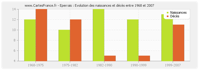 Eperrais : Evolution des naissances et décès entre 1968 et 2007