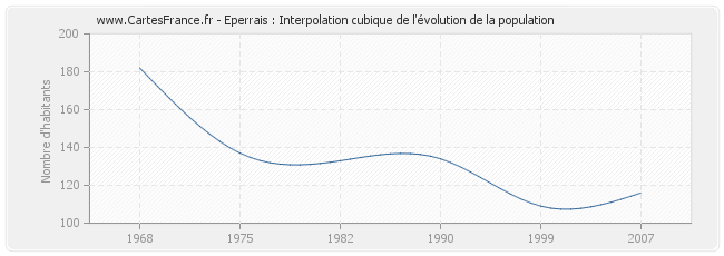 Eperrais : Interpolation cubique de l'évolution de la population