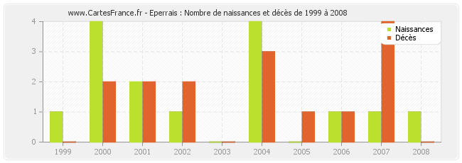 Eperrais : Nombre de naissances et décès de 1999 à 2008