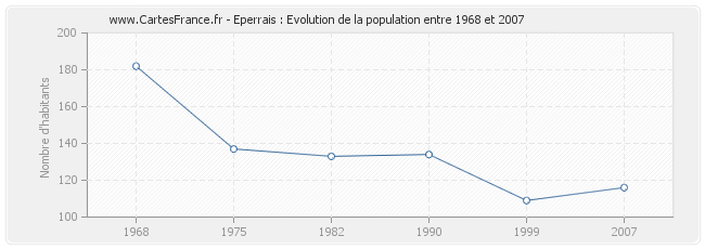Population Eperrais