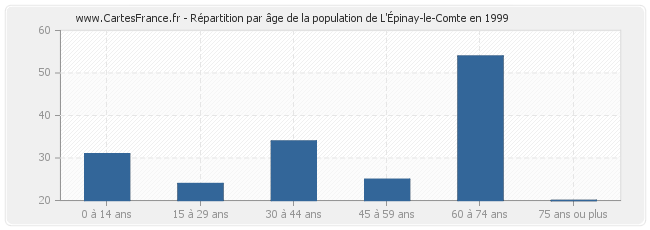 Répartition par âge de la population de L'Épinay-le-Comte en 1999
