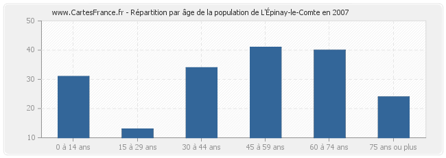 Répartition par âge de la population de L'Épinay-le-Comte en 2007